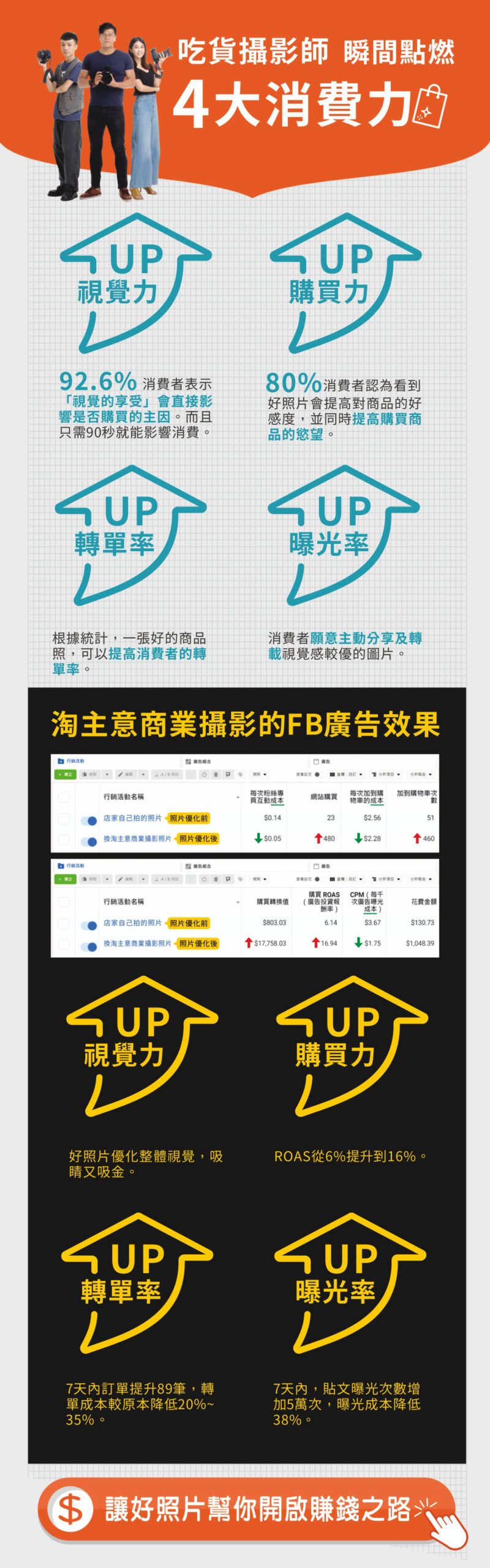 由吃貨攝影師團隊操刀，為您瞬間點燃4大消費力。根據市場統計，在「視覺力」方面，有92.6%的消費者表示「視覺的享受」是直接影響是否購買的主因，且只需90秒就能影響消費。在「購買力」方面，80%消費者認為看到好照片會提高對商品的好感度，並同時提高購買商品的慾望。統計也指出，一張好的商品照可以提高消費者的「轉單率」。此外，消費者願意主動分享及轉載視覺感較優的圖片，進而提升「曝光率」。透過「淘主意商業攝影的FB廣告效果」實際驗證，好照片能優化整體視覺，達到吸睛又吸金的成果。在實際數據上，ROAS從6%提升到16%；7天內訂單提升89筆，轉單成本較原本降低20%~35%；7天內貼文曝光次數增加5萬次，曝光成本則降低38%。現在就讓好照片幫你開啟賺錢之路。