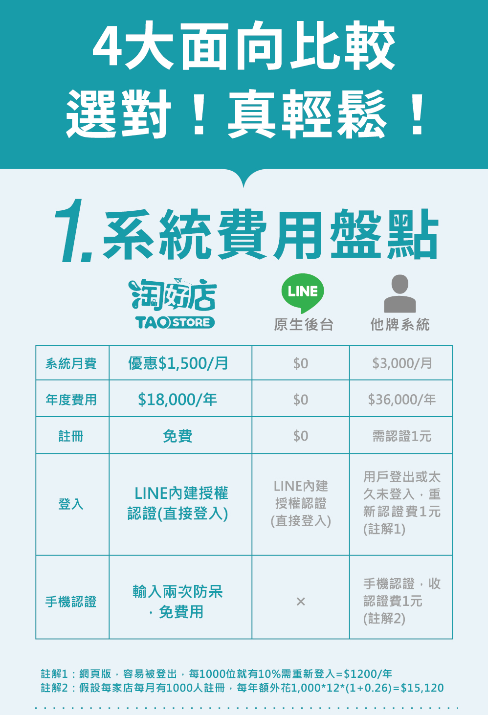 會員系統-大比較