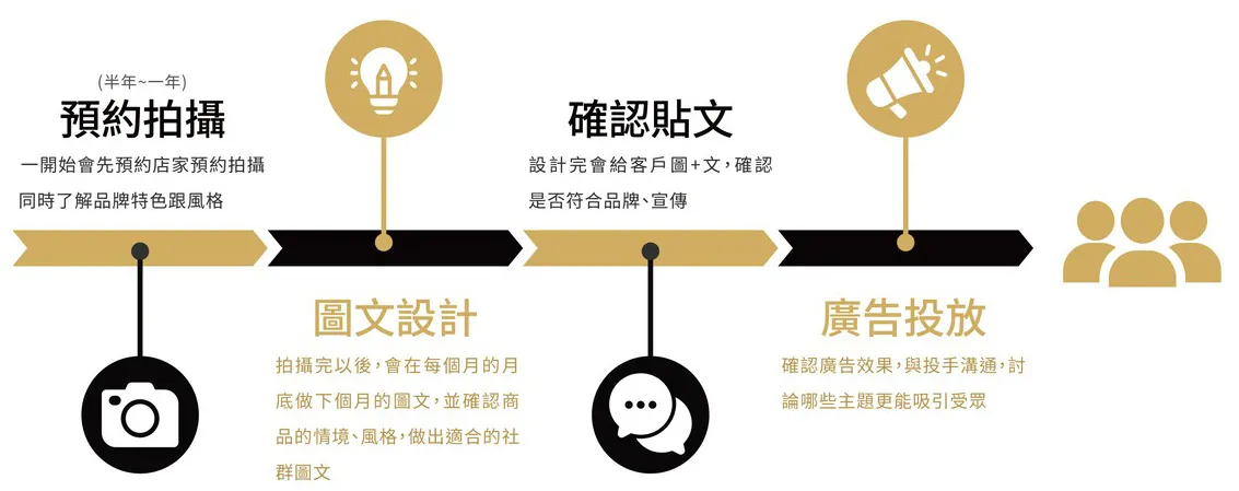 1.預約拍攝:一開始會先預約店家預約拍攝，同時了解品牌特色跟風格。 2. 圖文設計:拍攝完以後，會在每個月的月底做下個月的圖文，並確認商品的情境、風格，做出適合的社群圖文。 3.確認貼文:設計完會給客戶圖+文，確認是否符合品牌、宣傳。 4. 廣告投放:確認廣告效果，與投手溝通，討論哪些主題更能吸引受眾。