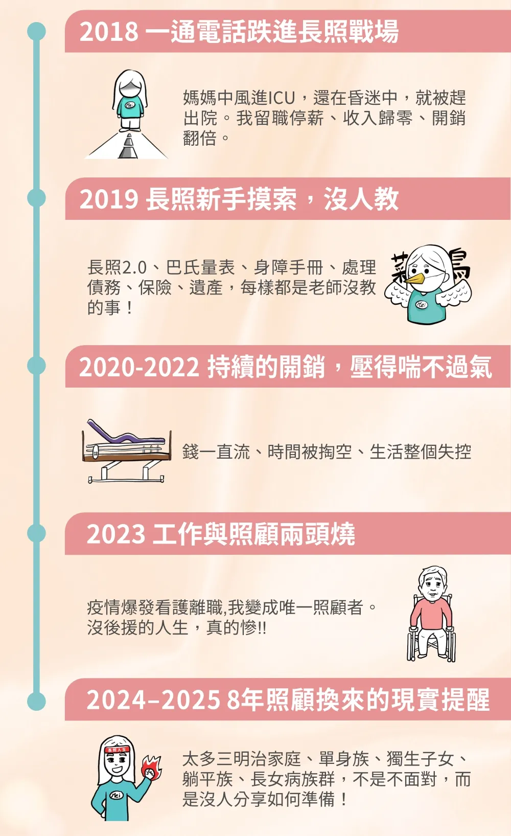 2018 一通電話跌進長照戰場：媽媽中風進 ICU，還在昏迷中就被趕出院。我留職停薪、收入歸零、開銷翻倍。 2019 長照新手摸索，沒人教：長照 2.0、巴氏量表、身障手冊、處理債務、保險、遺產，每樣都是老師沒教的事！ 2020-2022 持續的開銷，壓得喘不過氣：錢一直流、時間被掏空、生活整個失控。 2023 工作與照顧兩頭燒：疫情爆發看護離職，我變成唯一照顧者。沒後援的人生，真的慘！！ 2024-2025 8 年照顧換來的現實提醒：太多三明治家庭、單身族、獨生子女、躺平族、長女病族群，不是不面對，而是沒人分享如何準備！