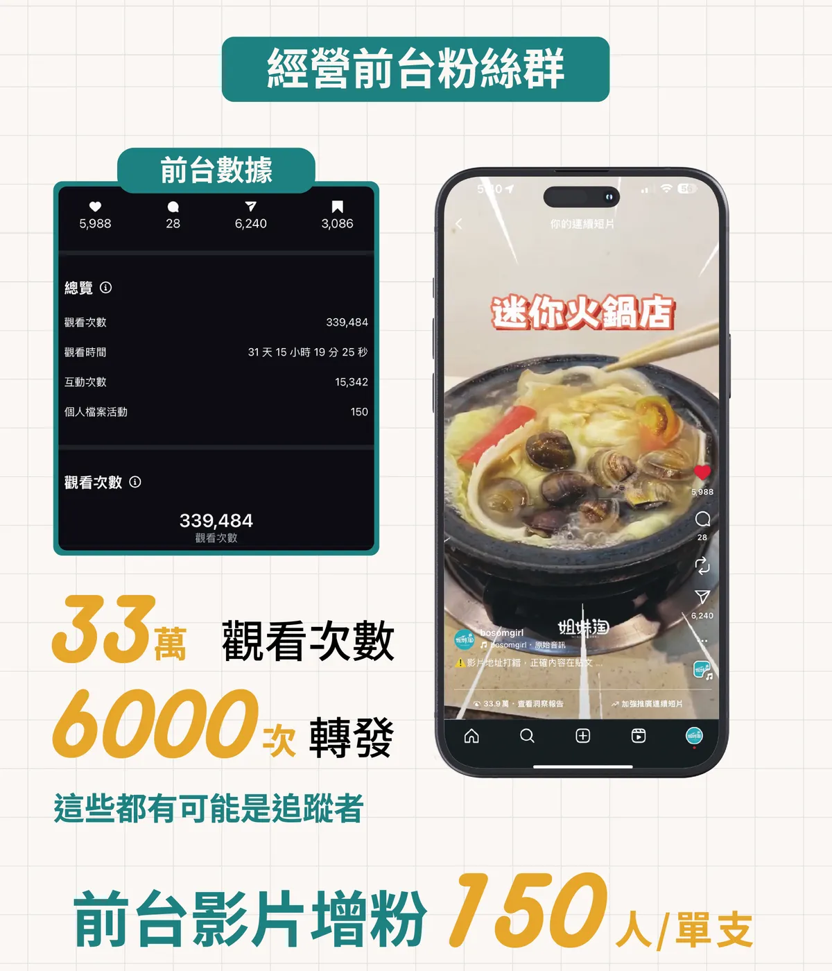 經營前台粉絲群，前台數據顯示總覽觀看次數 339,484，觀看時間 31 天 15 小時 19 分 25 秒，互動次數 15,342，個人檔案活動 150。這則迷你火鍋店的連續短片獲得 33 萬觀看次數與 6000 次轉發，這些都有可能是追蹤者，前台影片增粉 150 人/單支。