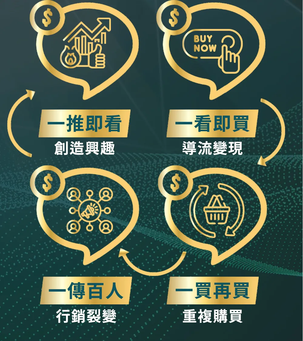 行銷自動化循環流程：透過「一推即看」創造興趣、「一看即買」導流變現、「一買再買」達成重複購買，並最終實現「一傳百人」的行銷裂變與品牌擴散。