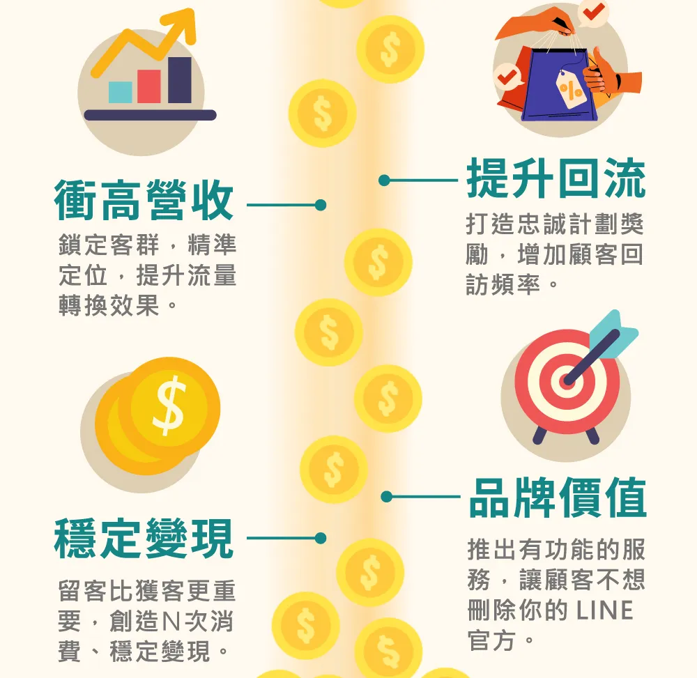 經營品牌價值的四大指標：鎖定客群精準定位以衝高營收、打造忠誠計劃獎勵以提升回流率、強調留客比獲客更重要來達成穩定變現，以及推出有功能的服務讓顧客不想刪除 LINE 官方帳號。
