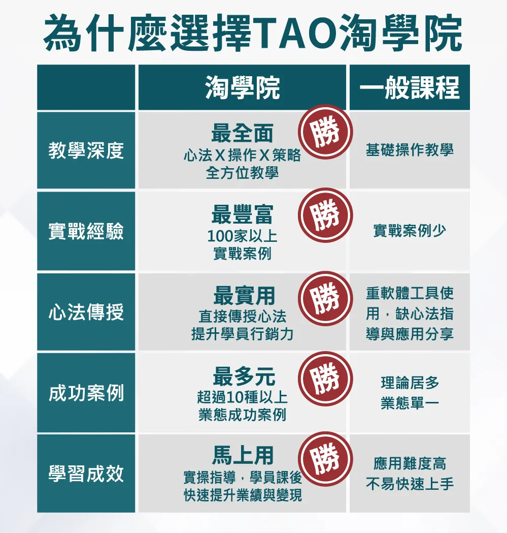 選擇 TAO 淘學院與一般課程的差異比較。在教學深度上，提供最全面的心法、操作與策略全方位教學；實戰經驗擁有超過 100 家以上的實戰案例；心法傳授直接提升學員行銷力，而非僅止於軟體操作；成功案例橫跨超過 10 種以上業態；學習成效則強調透過實操指導，讓學員課後能馬上用，快速提升業績與變現。