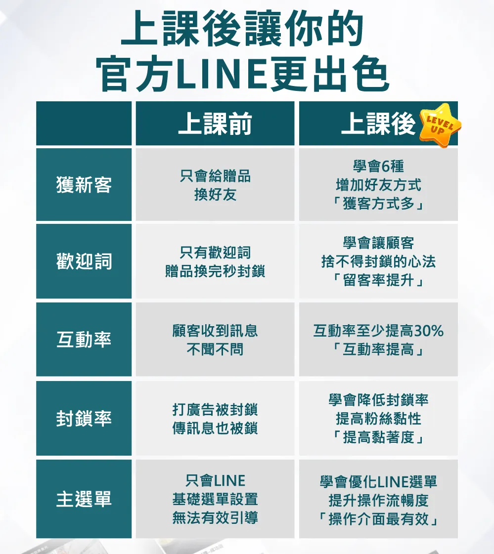 上課前後讓官方 LINE 更出色的對比分析。獲新客從只會給贈品換好友，升級為學會 6 種增加好友方式；歡迎詞從贈品換完秒封鎖，進階為學會讓顧客捨不得封鎖的留客心法；互動率至少提高 30% 以上；封鎖率則透過提高粉絲黏性與黏著度而降低；主選單由無法有效引導的基礎設置，優化為操作流暢且最有效的介面。