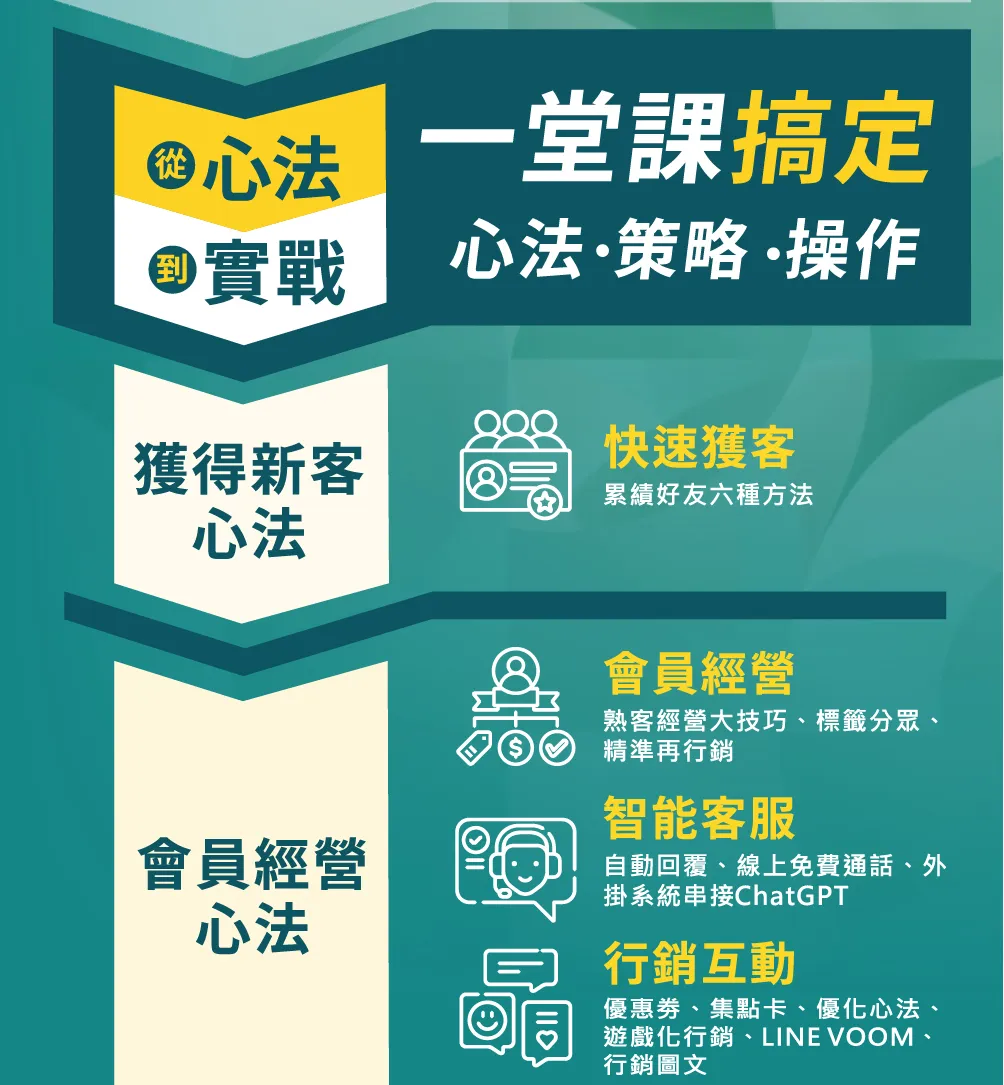 一堂課搞定心法、策略與操作。獲得新客心法包含累積好友六種方法以快速獲客；會員經營心法涵蓋熟客經營大技巧、標籤分眾與精準再行銷；智能客服則透過 ChatGPT 串接達成自動回覆與線上免費通話；行銷互動活用優惠券、集客卡、遊戲化行銷、LINE VOOM 與行銷圖文。