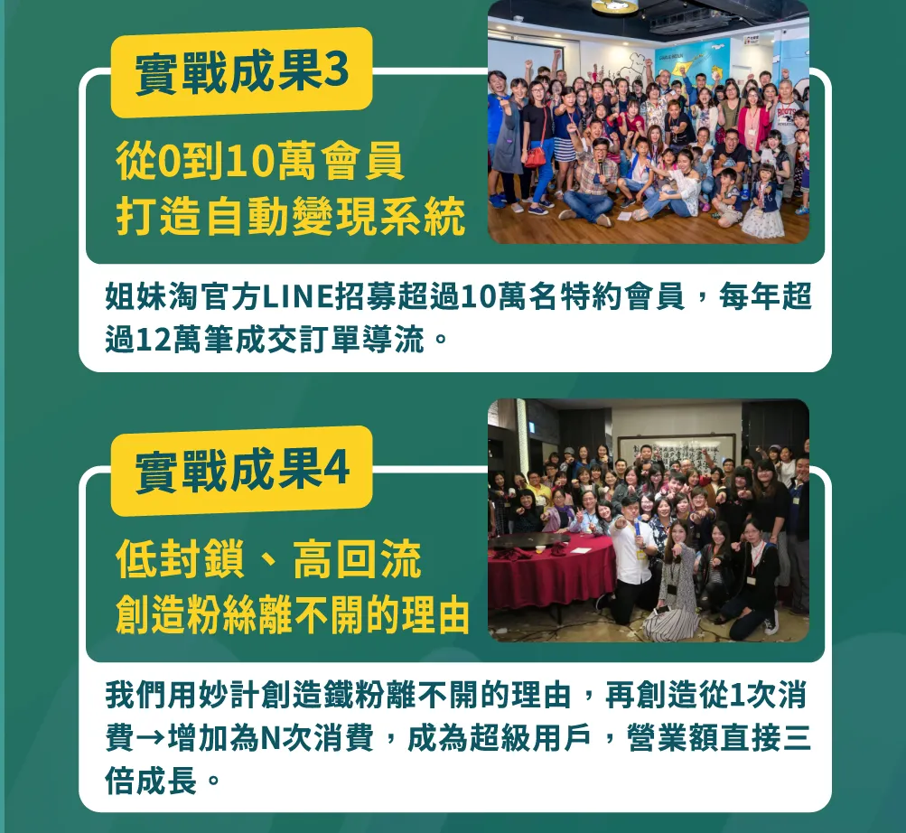 LINE 經營實戰成果展示：成果 3 為從 0 到 10 萬會員，打造自動變現系統，以姐妹淘官方 LINE 為例，招募超過 10 萬名特約會員，每年創造超過 12 萬筆成交訂單導流；成果 4 則是低封鎖、高回流，創造粉絲離不開的理由，運用妙計讓顧客從 1 次消費增加為 N 次消費，培育成為超級用戶，帶動營業額直接三倍成長。